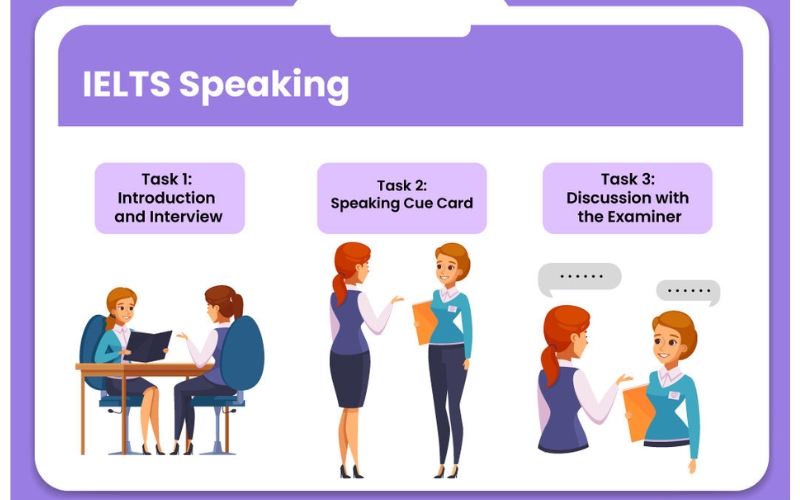 Cấu trúc đề thi IELTS Speaking