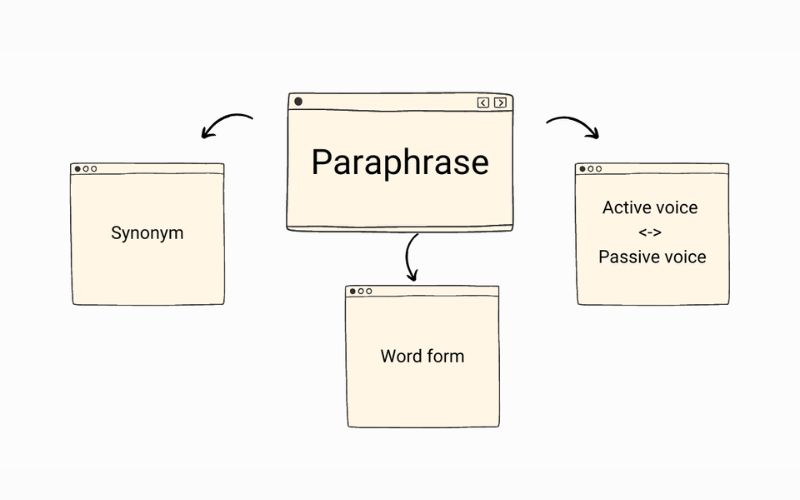 Tối ưu kỹ năng paraphrase và sử dụng collocations