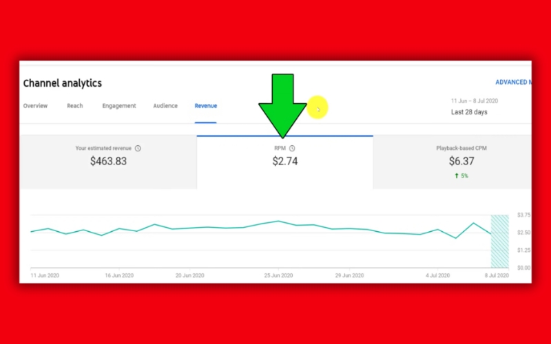 Công thức tính chỉ số RPM YouTube