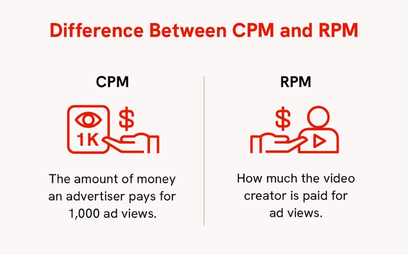 Sự khác biệt giữa CPM và RPM YouTube